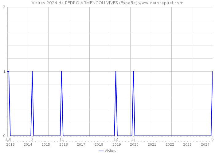 Visitas 2024 de PEDRO ARMENGOU VIVES (España) 