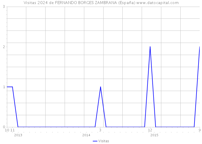 Visitas 2024 de FERNANDO BORGES ZAMBRANA (España) 