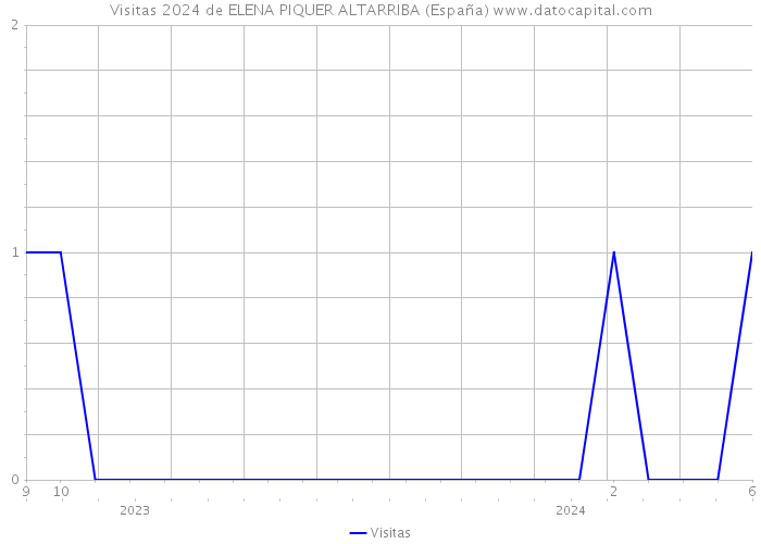 Visitas 2024 de ELENA PIQUER ALTARRIBA (España) 