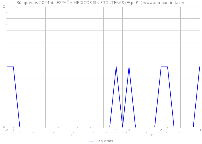 Búsquedas 2024 de ESPAÑA MEDICOS SIN FRONTERAS (España) 