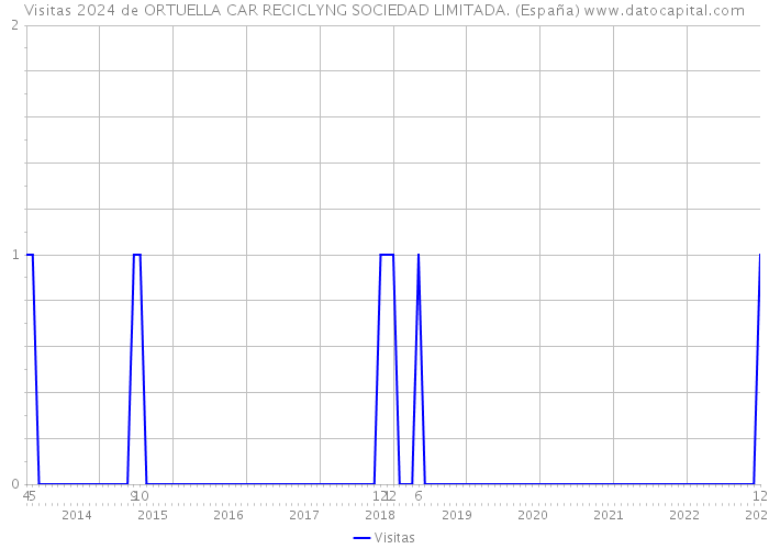 Visitas 2024 de ORTUELLA CAR RECICLYNG SOCIEDAD LIMITADA. (España) 