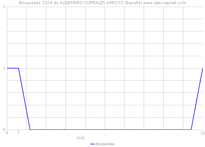 Búsquedas 2024 de ALEJANDRO CORRALES ARROYO (España) 