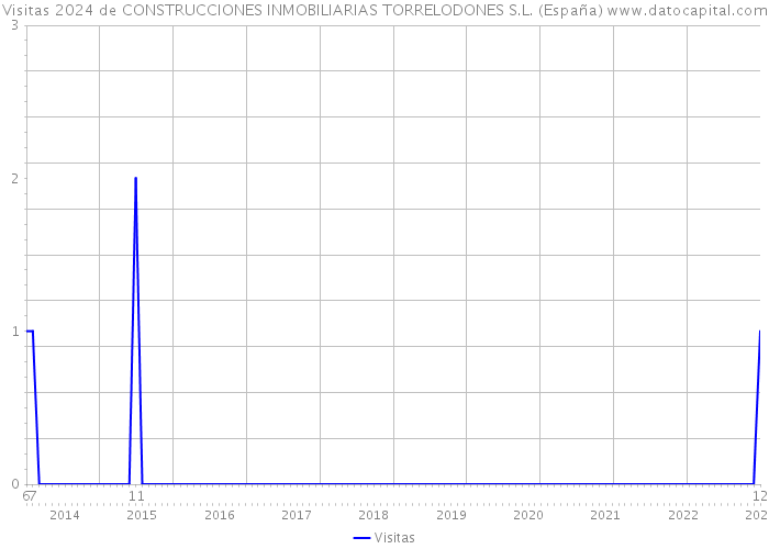 Visitas 2024 de CONSTRUCCIONES INMOBILIARIAS TORRELODONES S.L. (España) 