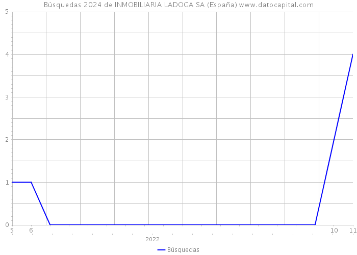 Búsquedas 2024 de INMOBILIARIA LADOGA SA (España) 
