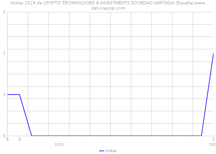 Visitas 2024 de CRYPTO TECHNOLOGIES & INVESTMENTS SOCIEDAD LIMITADA (España) 
