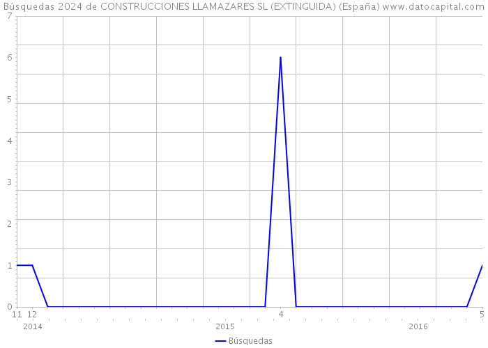 Búsquedas 2024 de CONSTRUCCIONES LLAMAZARES SL (EXTINGUIDA) (España) 