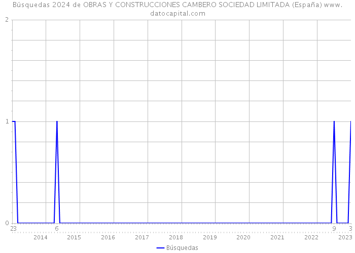 Búsquedas 2024 de OBRAS Y CONSTRUCCIONES CAMBERO SOCIEDAD LIMITADA (España) 