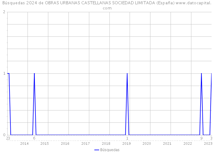 Búsquedas 2024 de OBRAS URBANAS CASTELLANAS SOCIEDAD LIMITADA (España) 