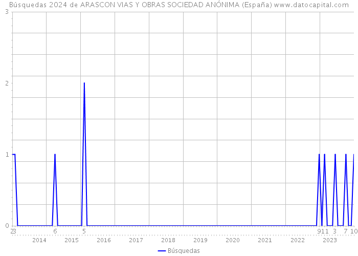 Búsquedas 2024 de ARASCON VIAS Y OBRAS SOCIEDAD ANÓNIMA (España) 