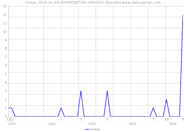 Visitas 2024 de JON BARRENETXEA ARANDO (España) 