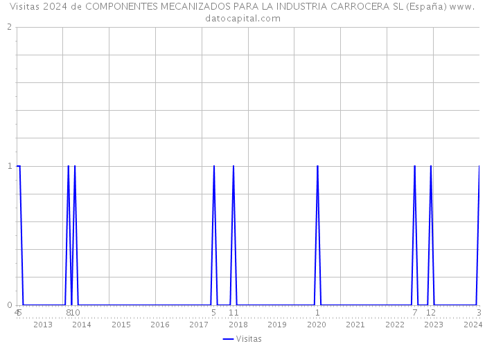 Visitas 2024 de COMPONENTES MECANIZADOS PARA LA INDUSTRIA CARROCERA SL (España) 