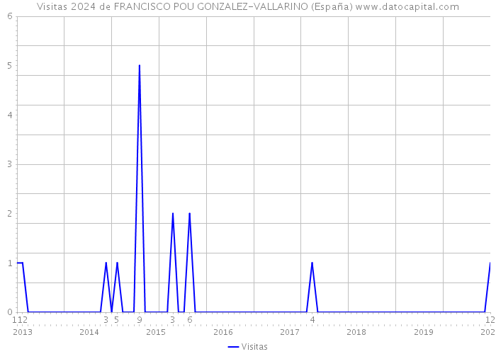 Visitas 2024 de FRANCISCO POU GONZALEZ-VALLARINO (España) 