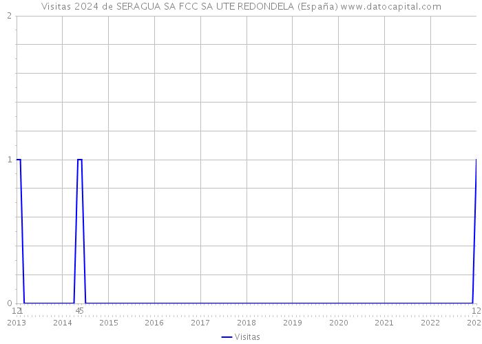 Visitas 2024 de SERAGUA SA FCC SA UTE REDONDELA (España) 