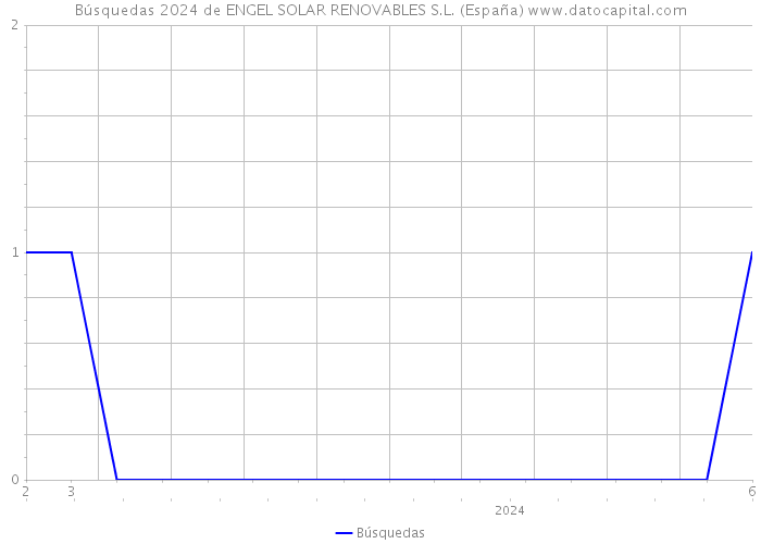Búsquedas 2024 de ENGEL SOLAR RENOVABLES S.L. (España) 