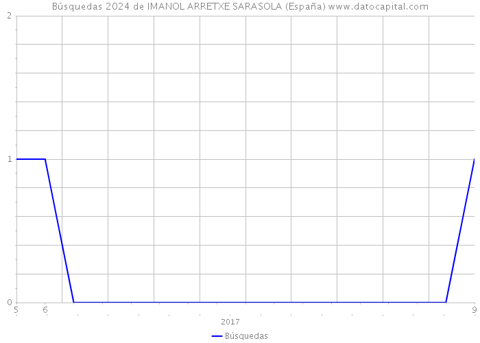 Búsquedas 2024 de IMANOL ARRETXE SARASOLA (España) 