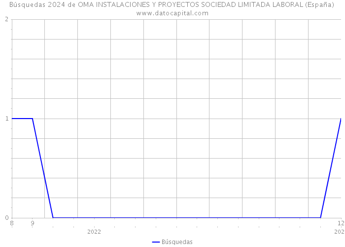 Búsquedas 2024 de OMA INSTALACIONES Y PROYECTOS SOCIEDAD LIMITADA LABORAL (España) 