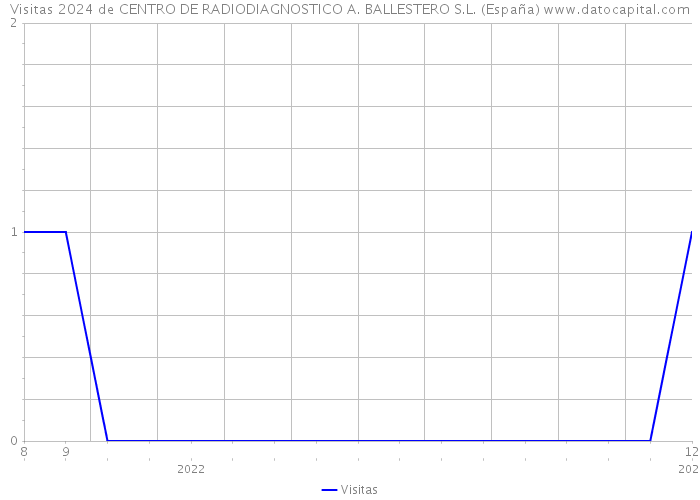 Visitas 2024 de CENTRO DE RADIODIAGNOSTICO A. BALLESTERO S.L. (España) 