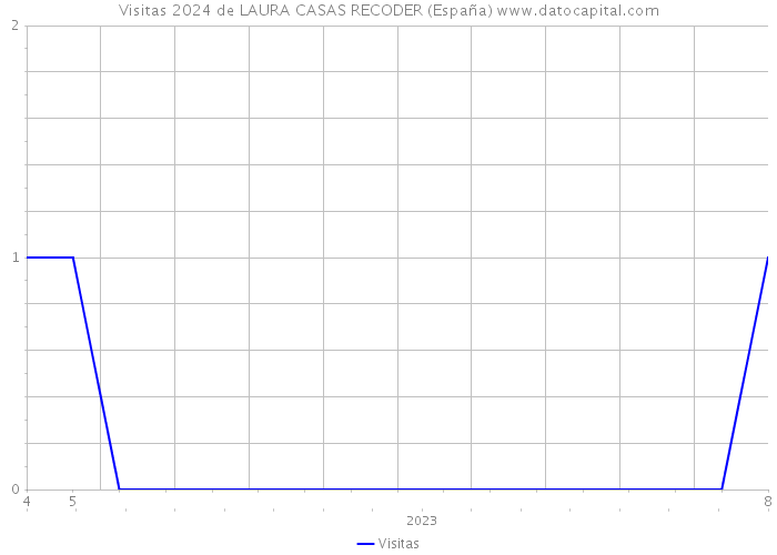 Visitas 2024 de LAURA CASAS RECODER (España) 