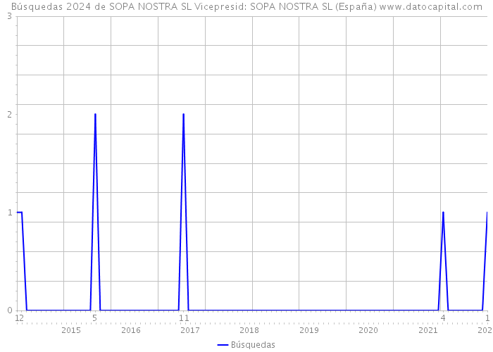 Búsquedas 2024 de SOPA NOSTRA SL Vicepresid: SOPA NOSTRA SL (España) 