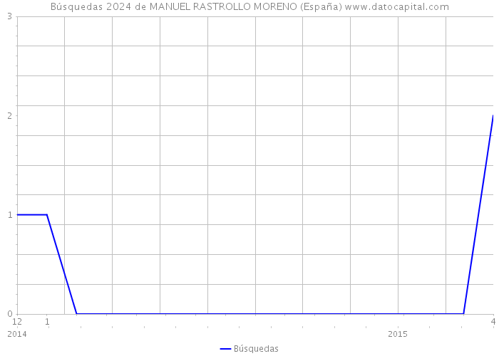 Búsquedas 2024 de MANUEL RASTROLLO MORENO (España) 