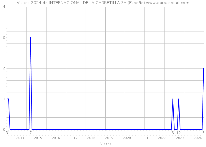 Visitas 2024 de INTERNACIONAL DE LA CARRETILLA SA (España) 