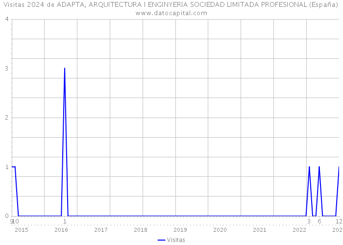 Visitas 2024 de ADAPTA, ARQUITECTURA I ENGINYERIA SOCIEDAD LIMITADA PROFESIONAL (España) 