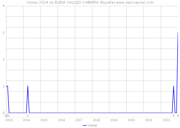 Visitas 2024 de ELENA VALLEJO CABRERA (España) 