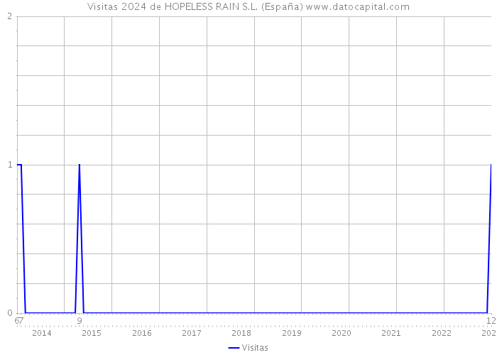 Visitas 2024 de HOPELESS RAIN S.L. (España) 