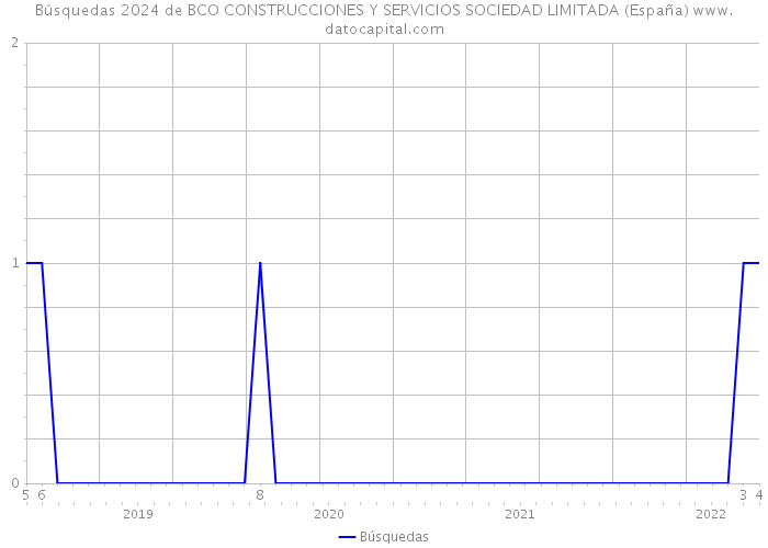 Búsquedas 2024 de BCO CONSTRUCCIONES Y SERVICIOS SOCIEDAD LIMITADA (España) 