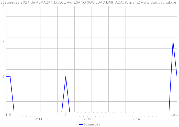 Búsquedas 2024 de ALMAZAN DULCE ARTESANO SOCIEDAD LIMITADA. (España) 