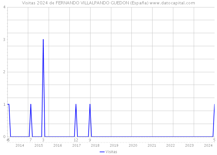 Visitas 2024 de FERNANDO VILLALPANDO GUEDON (España) 