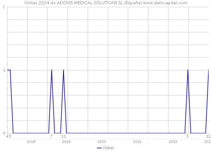 Visitas 2024 de ADONIS MEDICAL SOLUTIONS SL (España) 