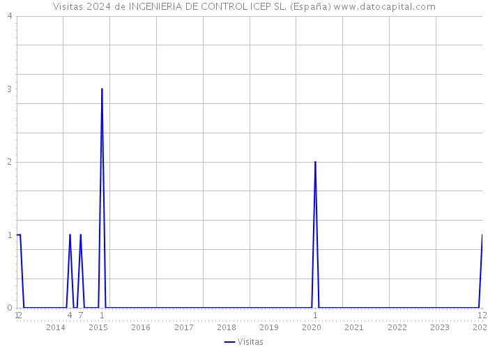 Visitas 2024 de INGENIERIA DE CONTROL ICEP SL. (España) 