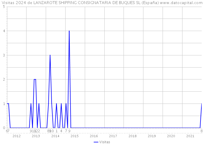 Visitas 2024 de LANZAROTE SHIPPING CONSIGNATARIA DE BUQUES SL (España) 