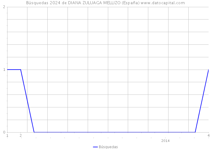 Búsquedas 2024 de DIANA ZULUAGA MELLIZO (España) 