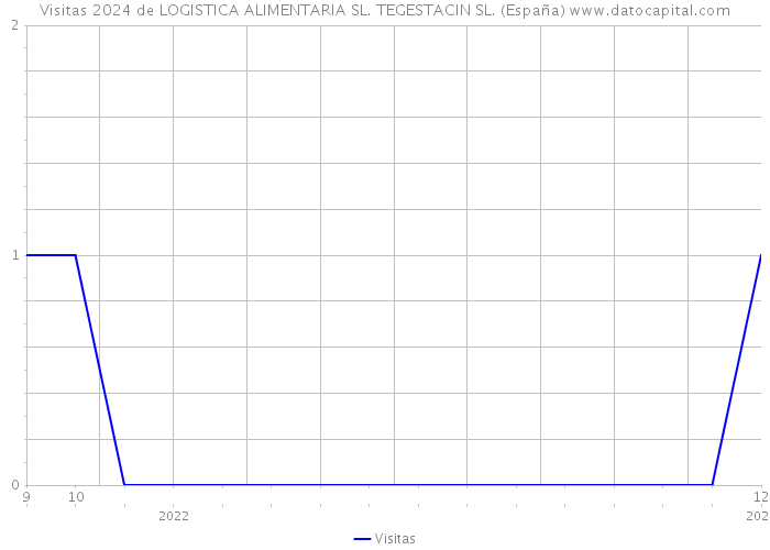 Visitas 2024 de LOGISTICA ALIMENTARIA SL. TEGESTACIN SL. (España) 