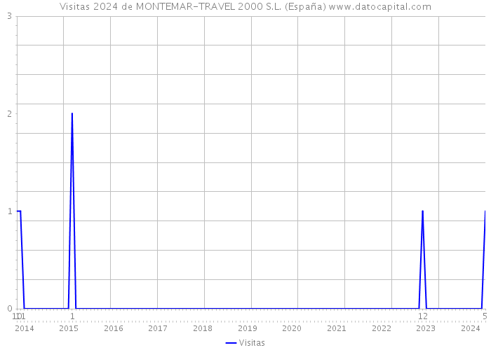 Visitas 2024 de MONTEMAR-TRAVEL 2000 S.L. (España) 