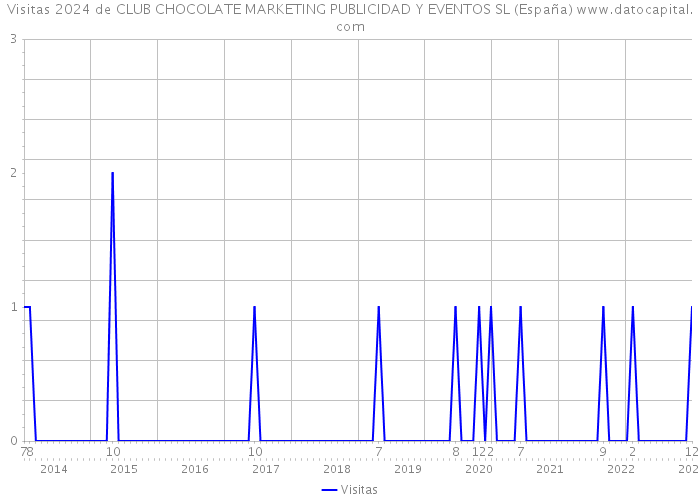 Visitas 2024 de CLUB CHOCOLATE MARKETING PUBLICIDAD Y EVENTOS SL (España) 