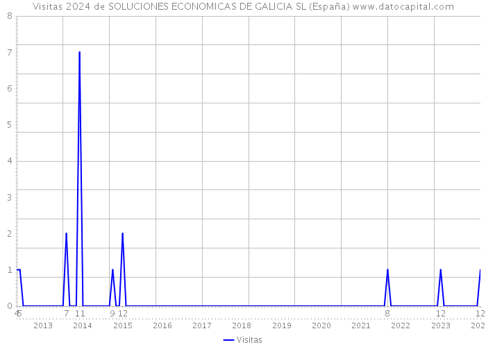 Visitas 2024 de SOLUCIONES ECONOMICAS DE GALICIA SL (España) 