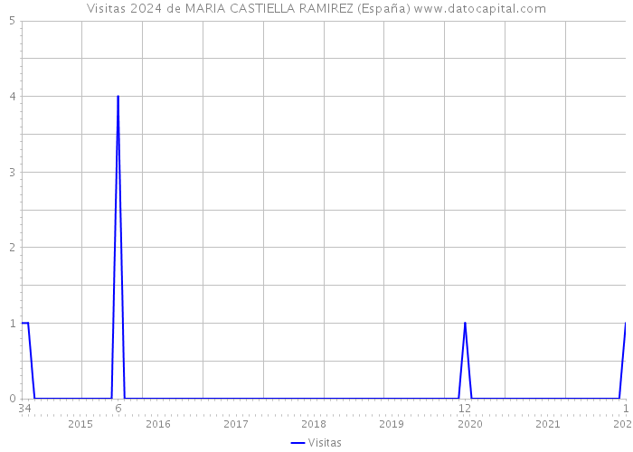 Visitas 2024 de MARIA CASTIELLA RAMIREZ (España) 