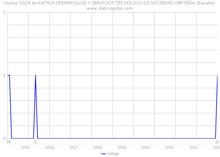 Visitas 2024 de KATIKA DESARROLLOS Y SERVICIOS TECNOLOGICOS SOCIEDAD LIMITADA (España) 