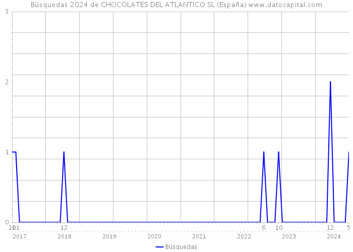 Búsquedas 2024 de CHOCOLATES DEL ATLANTICO SL (España) 
