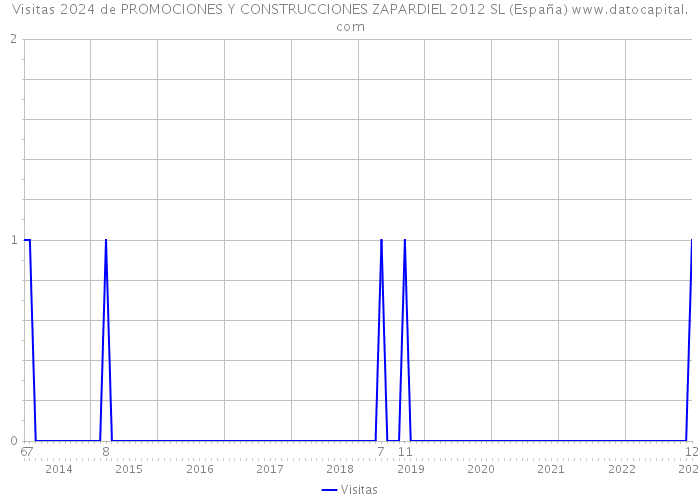Visitas 2024 de PROMOCIONES Y CONSTRUCCIONES ZAPARDIEL 2012 SL (España) 