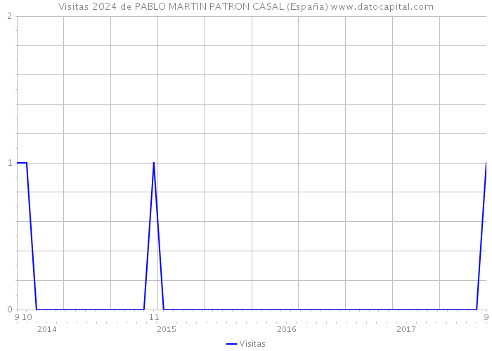Visitas 2024 de PABLO MARTIN PATRON CASAL (España) 