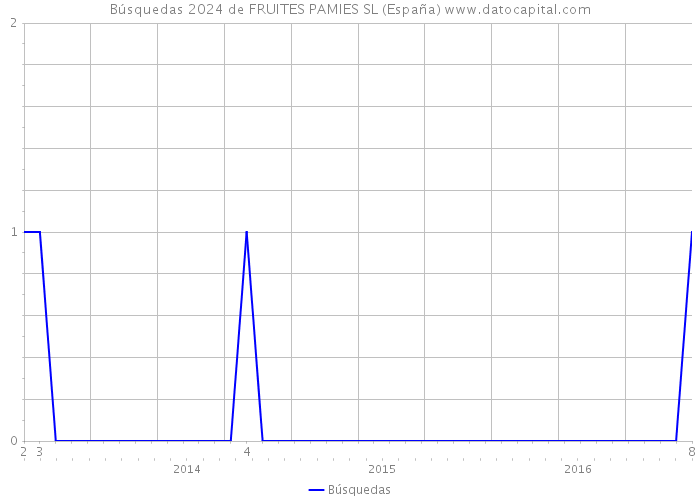 Búsquedas 2024 de FRUITES PAMIES SL (España) 