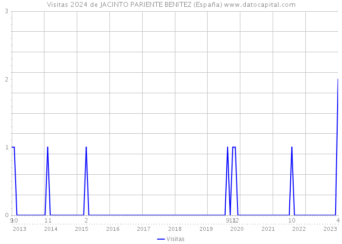 Visitas 2024 de JACINTO PARIENTE BENITEZ (España) 