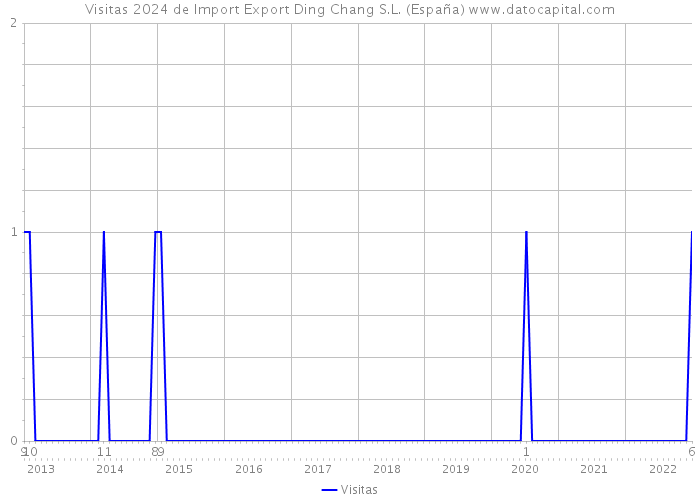 Visitas 2024 de Import Export Ding Chang S.L. (España) 