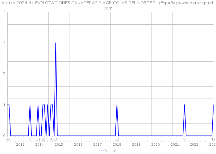 Visitas 2024 de EXPLOTACIONES GANADERAS Y AGRICOLAS DEL NORTE SL (España) 