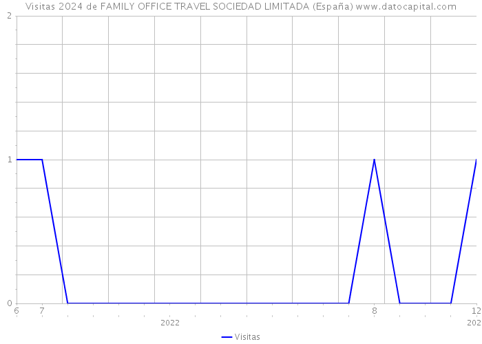 Visitas 2024 de FAMILY OFFICE TRAVEL SOCIEDAD LIMITADA (España) 