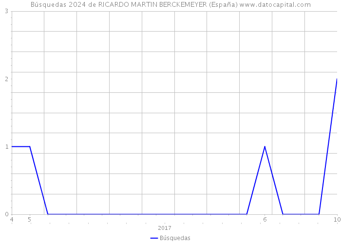 Búsquedas 2024 de RICARDO MARTIN BERCKEMEYER (España) 